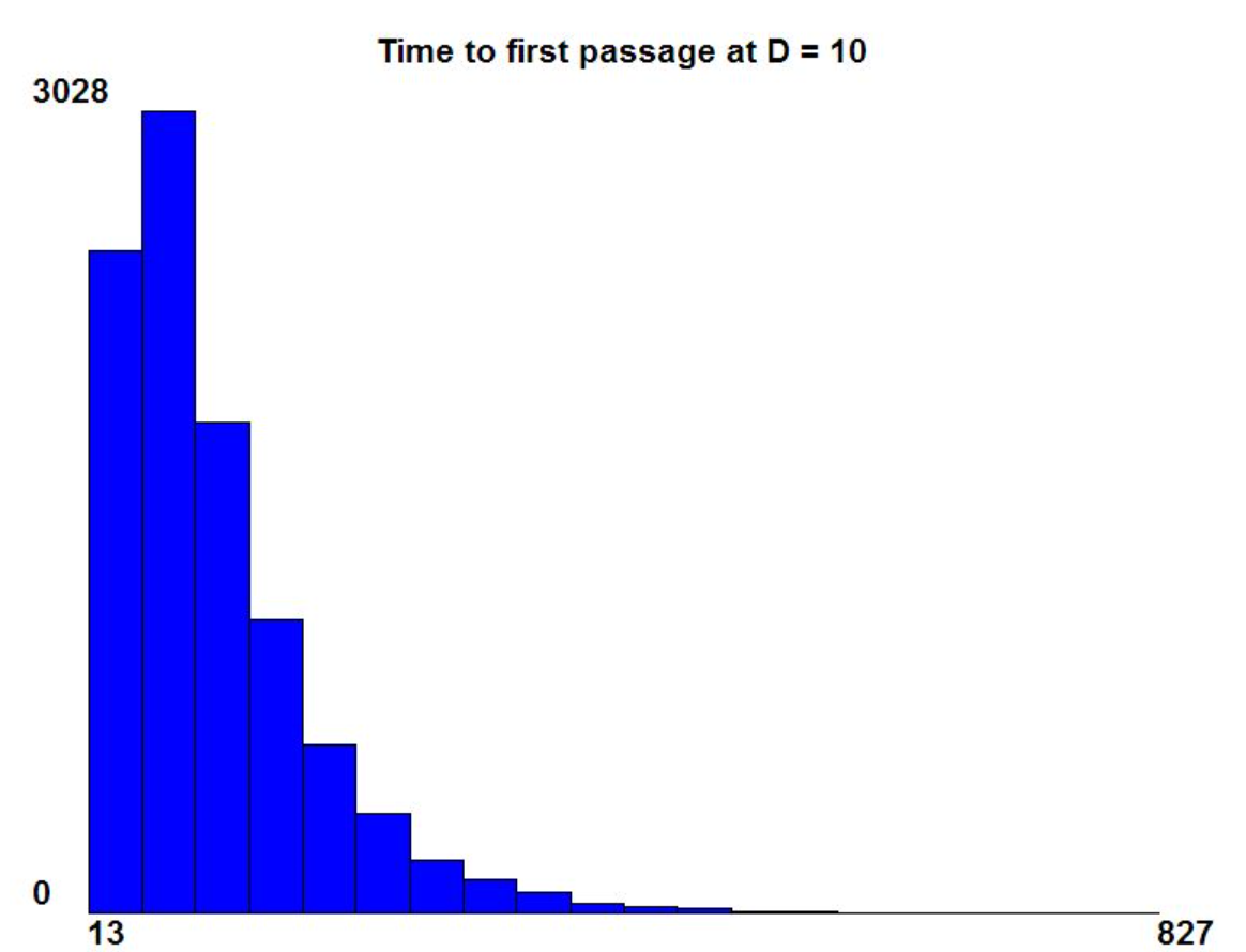 Histogram of distance and nTrials