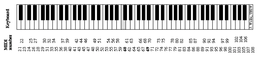 midi chart